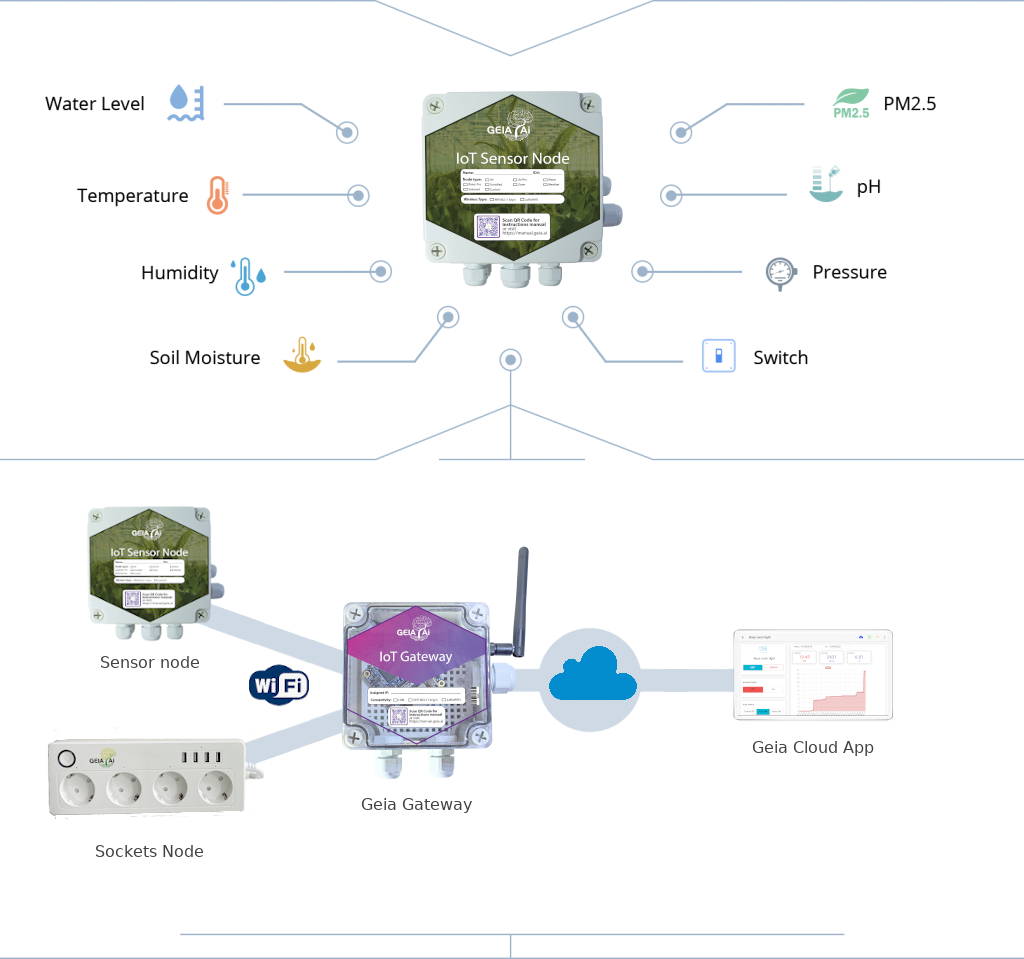 How GEIA IoT Precision Farming Automates Hydroponics