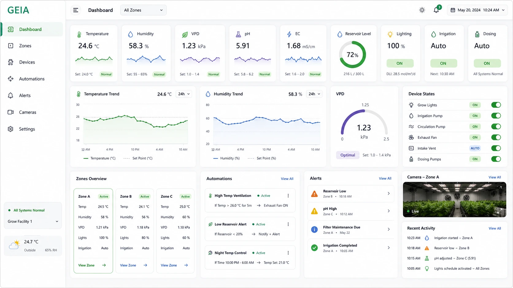 GEIA platform dashboard