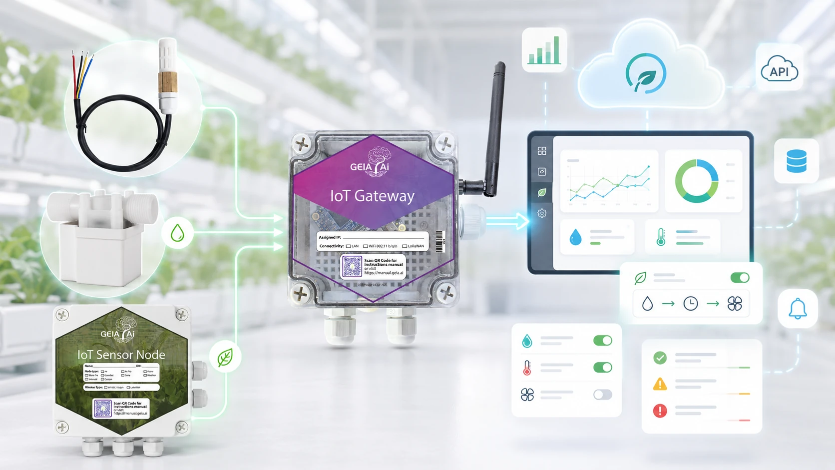 GEIA system flow from sensors and gateway to dashboards, automations and integrations
